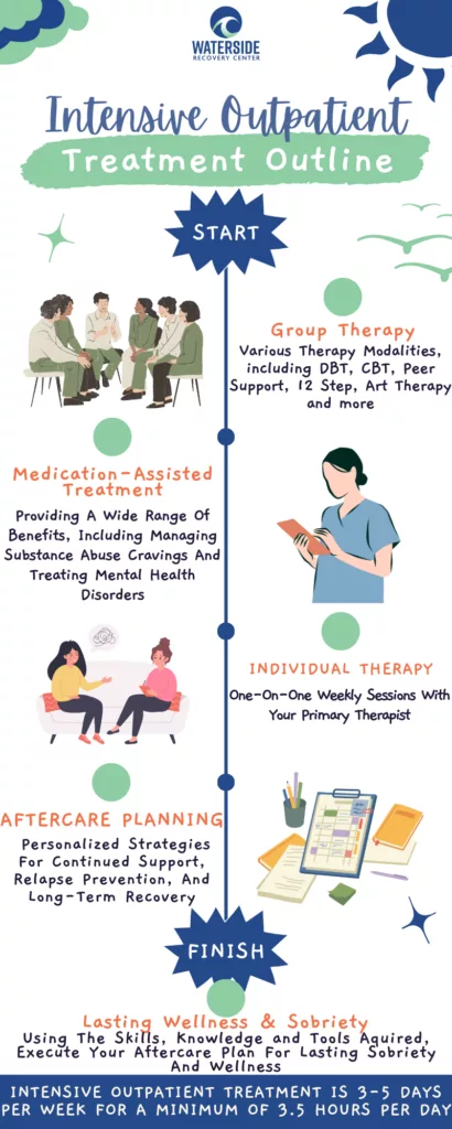 Intensive Outpatient Infographic